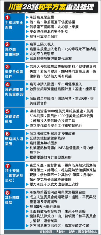 川普28點和平方案重點整理