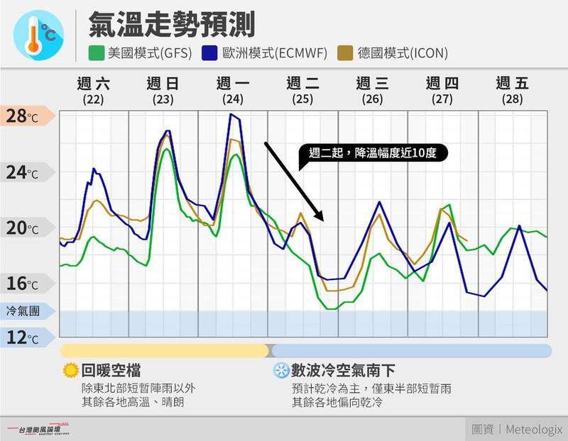各地回暖！週末中南部上看30度 下週大降溫時間點曝