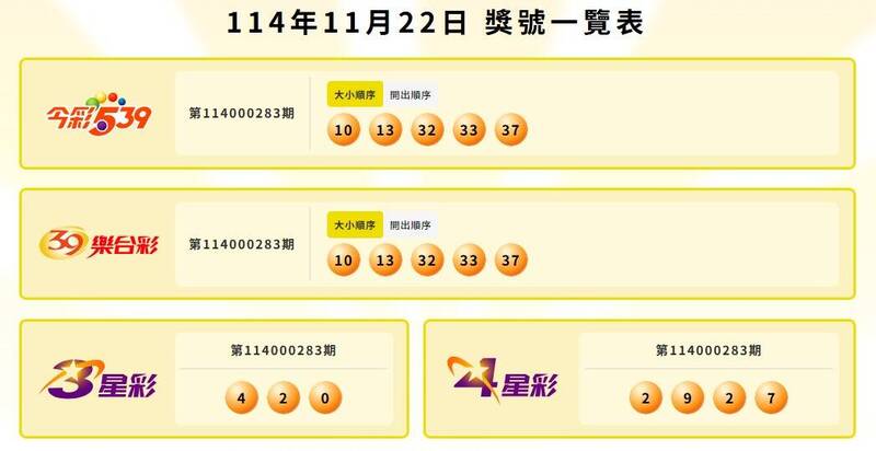 今彩539、39乐合彩、3星彩、4星彩中奖号码。（撷取自台彩官网）