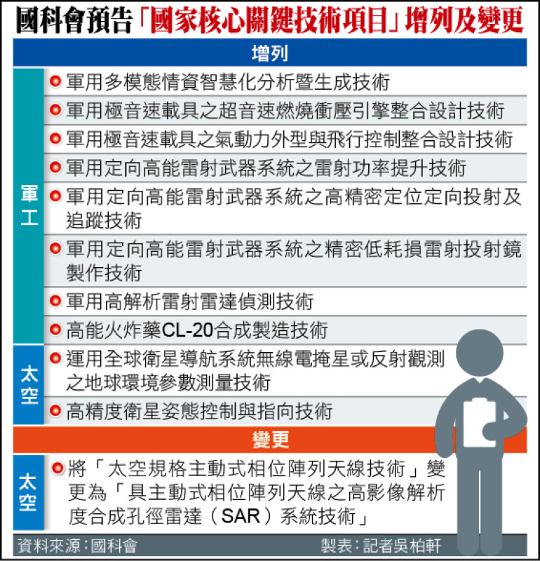國家核心關鍵技術再增10項/國科會預告修法 軍用新增8項、太空2項、變更1項