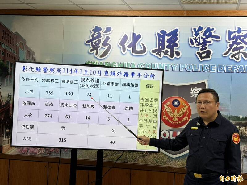 彰警11個月逮355名外籍車手！星馬暴增 縣警局長：與30天免簽有關