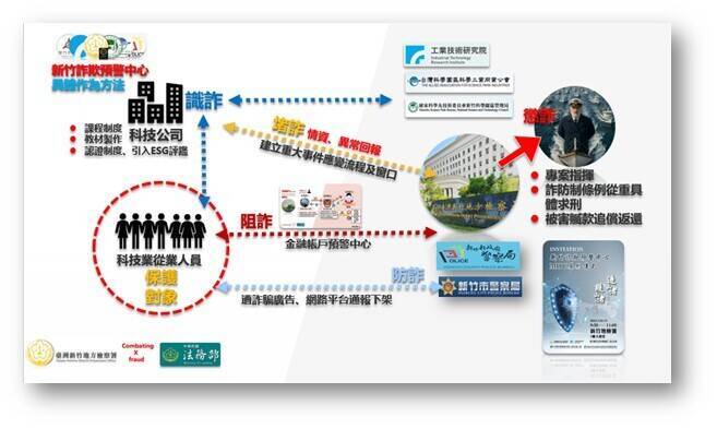 科技業成詐團新對象 新竹詐欺預警中心成功攔阻跨境詐騙追回數萬美金
