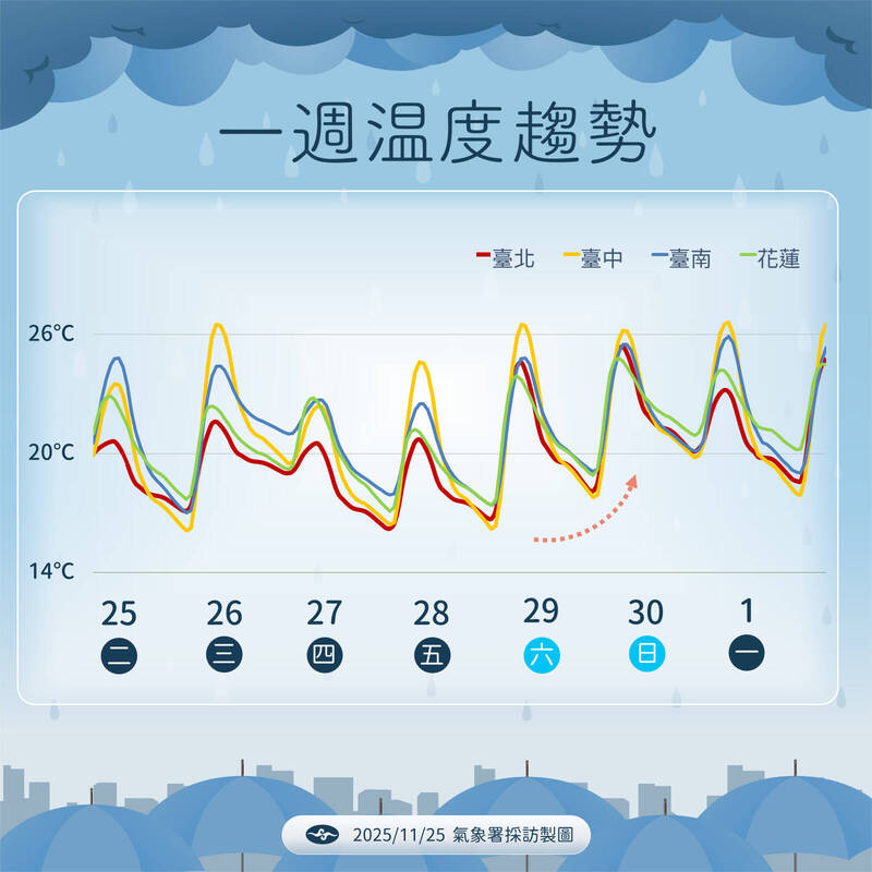 天琴颱風最快今晚生成!明晚下波東北季風接力 週末重回27度