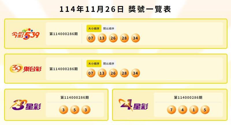 今彩539、39乐合彩、3星彩、4星彩中奖号码。（撷取自台彩官网）