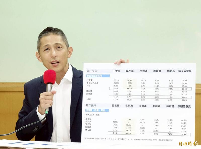 吳怡農公布民調! 支持度僅落後王世堅 稱有底氣突破基本盤