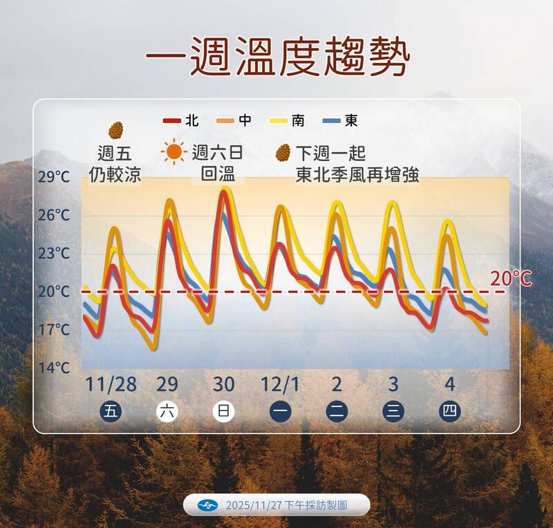 再冷1天!週末回暖 下週一東北季風再報到