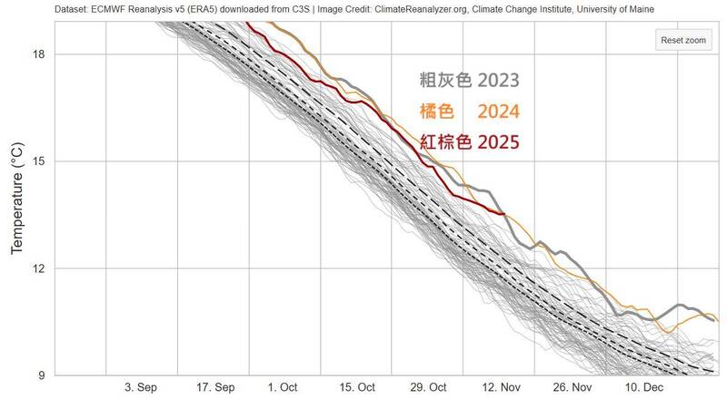 近3年北半球氣溫紀錄曝！鄭明典直呼：似乎又進入新狀態