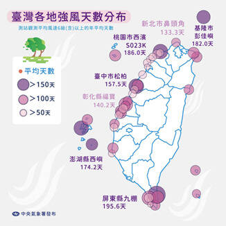 恆春半島滿州鄉沿海強風頻率最高！ 年均195天冠各地
