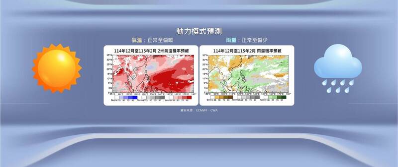氣象署冬季預測出爐！氣溫略偏暖、雨量略少