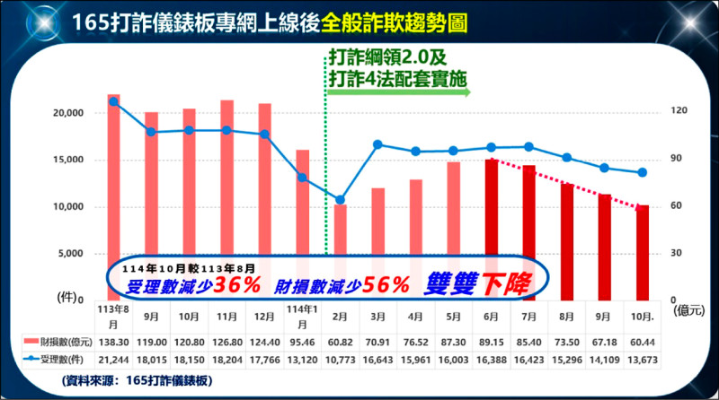 國家隊打詐奏效 假投資詐案、財損大降7成