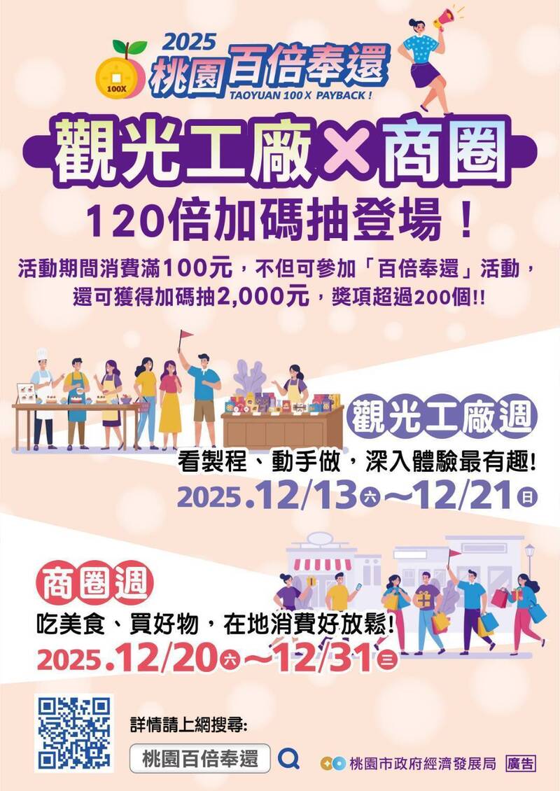 「桃園百倍奉還」活動 觀光工廠、商圈12月起加碼抽獎