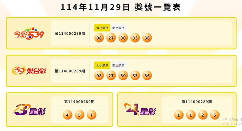今彩539、39乐合彩、3星彩、4星彩中奖号码。（撷取自台彩官网）