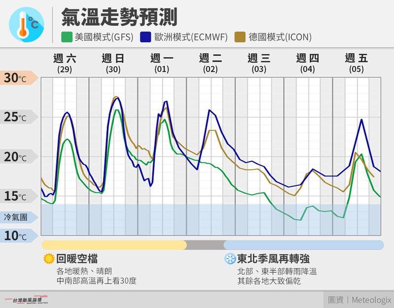 週末回暖續防輻射冷卻低溫 下週又有東北季風再掉回1字頭