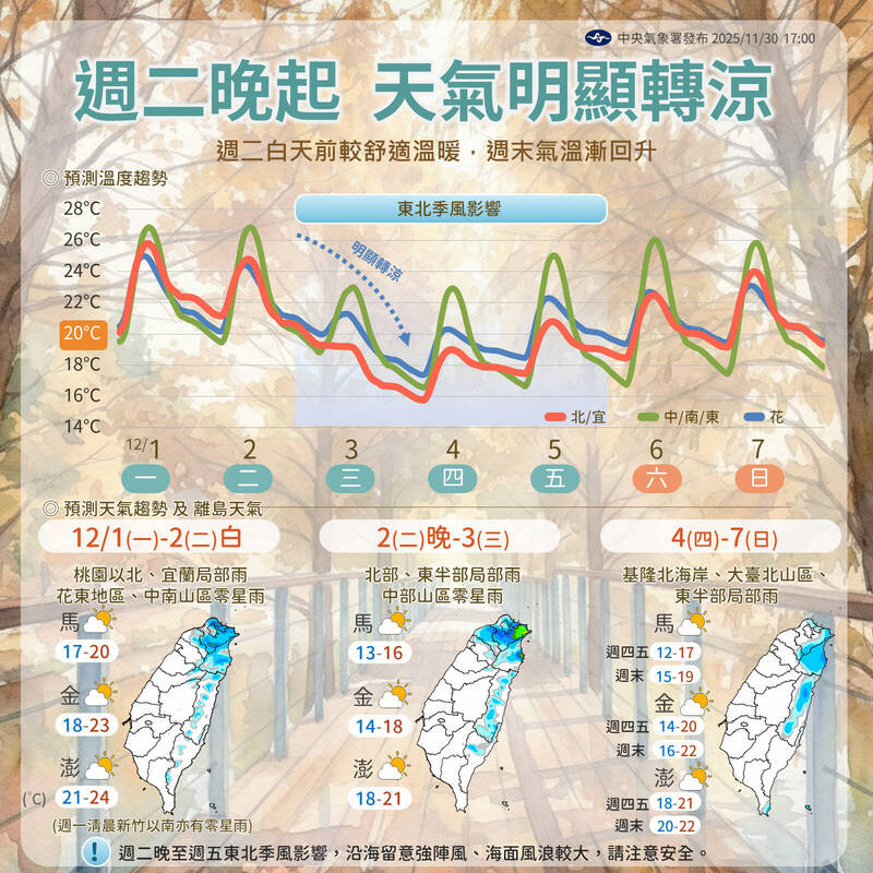 下探13度！ 下週天氣1圖看懂 週二晚間起降溫