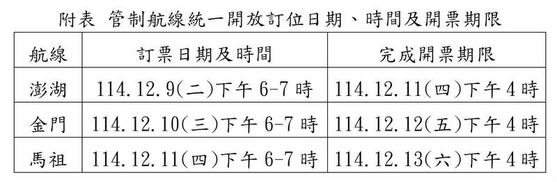 春節假期釋出20.5萬座位 澎金馬機位12/9起開放訂位