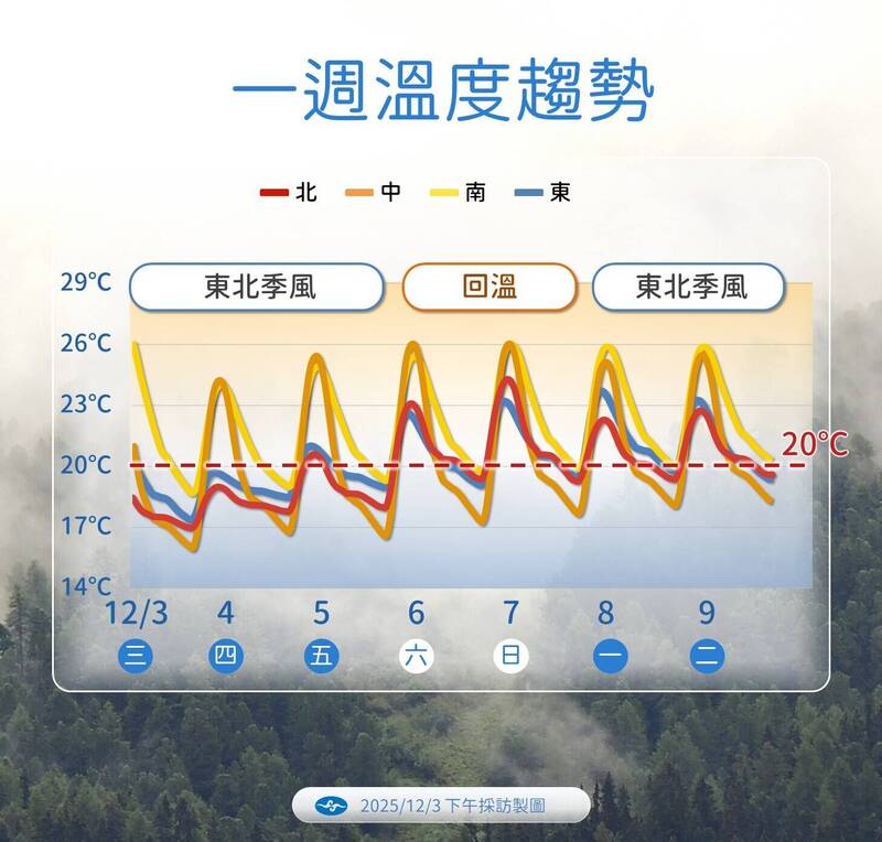 今夜明晨低溫15度！週六回暖 下週一東北季風再臨