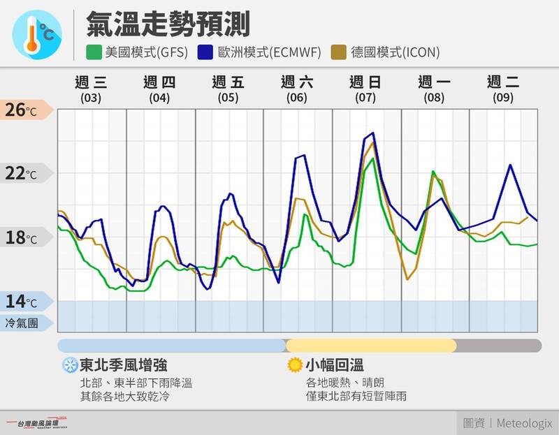 今越晚越冷低溫下探14度!氣象專家:北台防較大雨勢