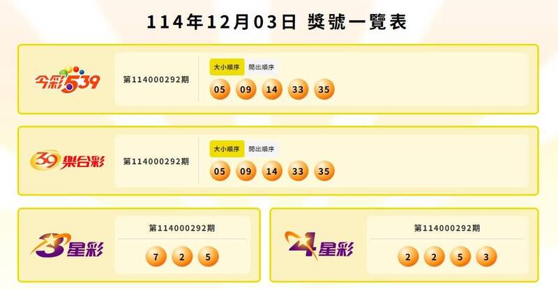 今彩539、39乐合彩、3星彩、4星彩中奖号码。（撷取自台彩官网）