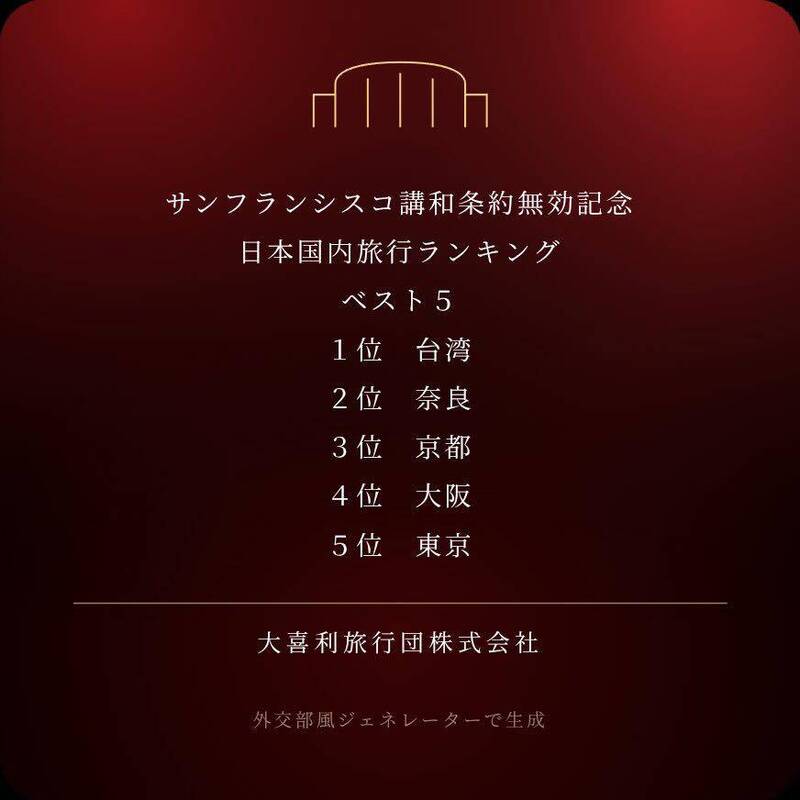 笑瘋！中共不認舊金山和約 日「旅行社」揭國旅排行：台灣第1名
