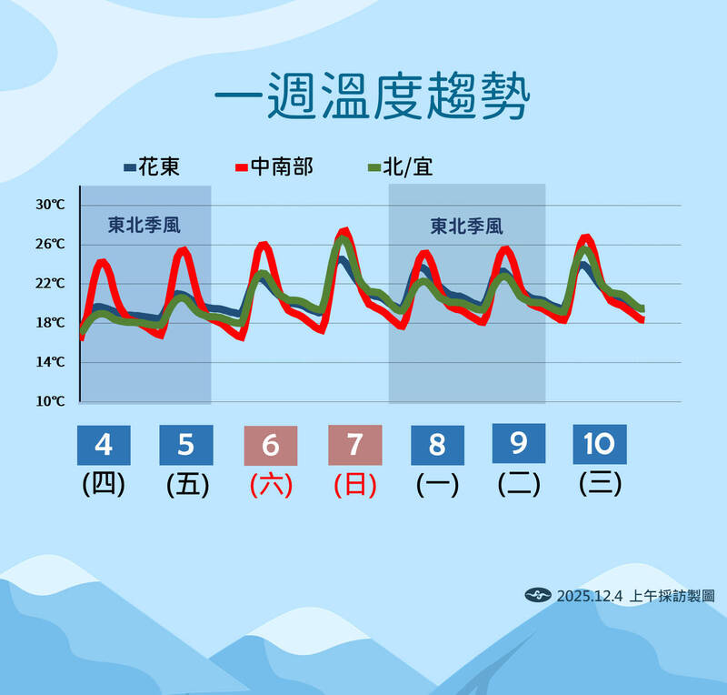 再冷1天！週日白天高溫飆27度 下週一再轉溼涼