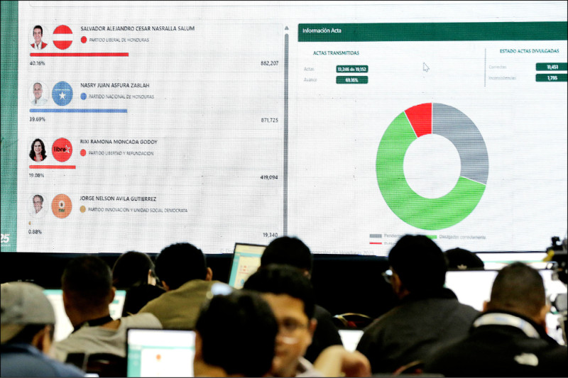 宏都拉斯總統大選 2親台派纏鬥