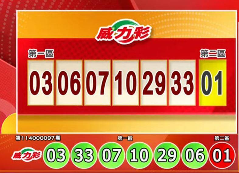 獎落誰家？ 12/4 威力彩、今彩539開獎了