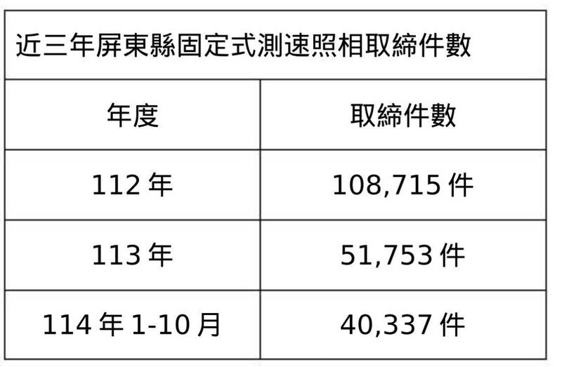 測速照相罰單已減少六成。（記者葉永騫翻攝）