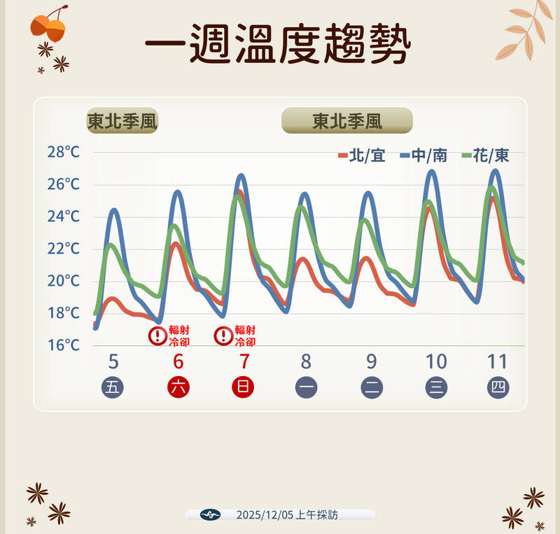 週末好天氣、高溫飆28度 下週2波東北季風接力報到