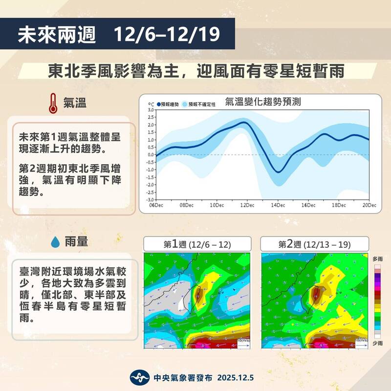 氣象署公布未來2週的「月長期天氣展望」。(氣象署提供) 氣象署公布未來2週的「月長期天氣展望」。(氣象署提供)