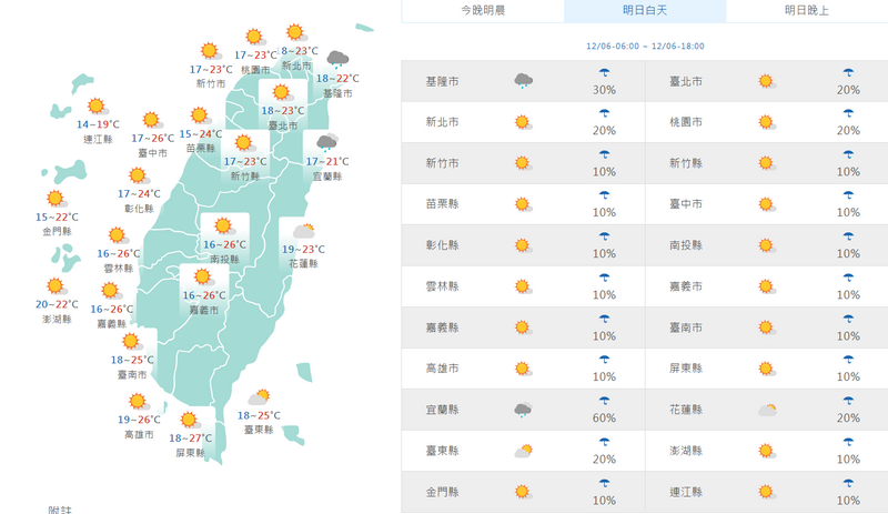 週六早晚低溫普遍15至19度，白天起氣溫回升，北部及東半部高溫為22至25度，中南部高溫則為26至27度。（擷取自中央氣象署網站）