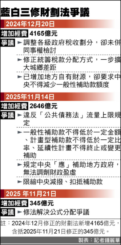 立法院否決覆議案》財劃法1年3修 挖走國庫6811億元