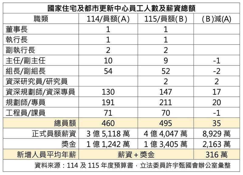 薪水比部長還高!許宇甄:住都中心新增35人平均月薪達21萬