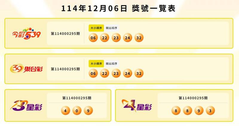 今彩539、39樂合彩、3星彩、4星彩中獎號碼。（擷取自台彩官網）