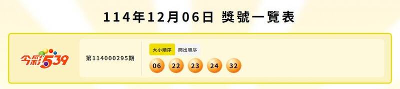 12/6 今彩539、3星彩、4星彩獎號出爐啦