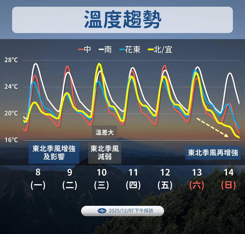 2波冷空氣陸續報到「下探13度」 未來一週溫度1圖看懂