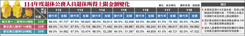 自由日日shoot》反年改修法最快週五三讀 政府撥補增近7000億 全民買單