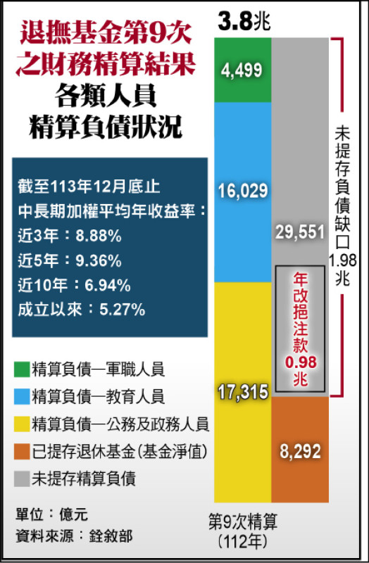 反年改修法》公教實支月退增10％ 銓敘部：4年後 平均約領5.6萬元