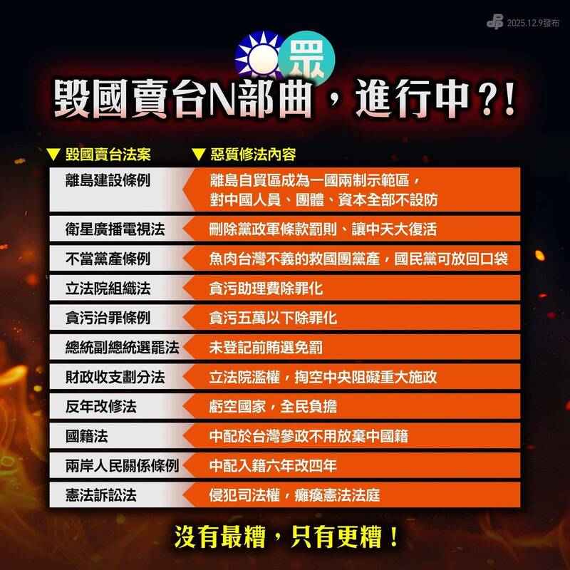 列「藍白毀國賣台N部曲」 民進黨轟：拆除防線、掏空台灣