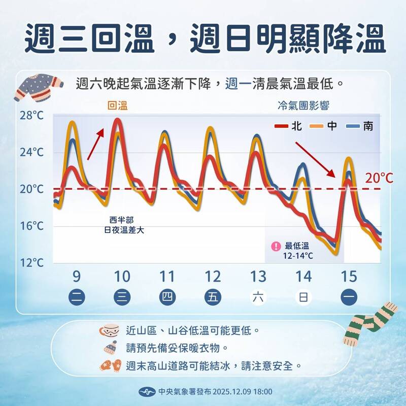 明短暫回溫!週末下探10度 高山有望降雪