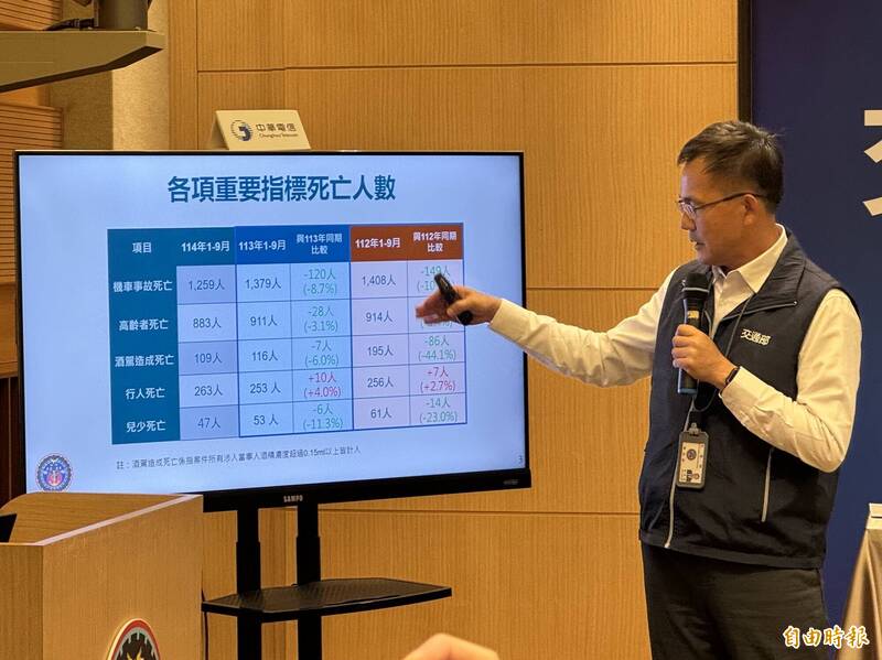 1至9月行人死亡增4％ 交通部鎖定宣傳「高齡違規穿越馬路」