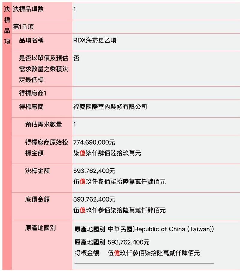 5.9億炸藥標案「室內裝修」公司得標 國防部：符合國際貿易業資格
