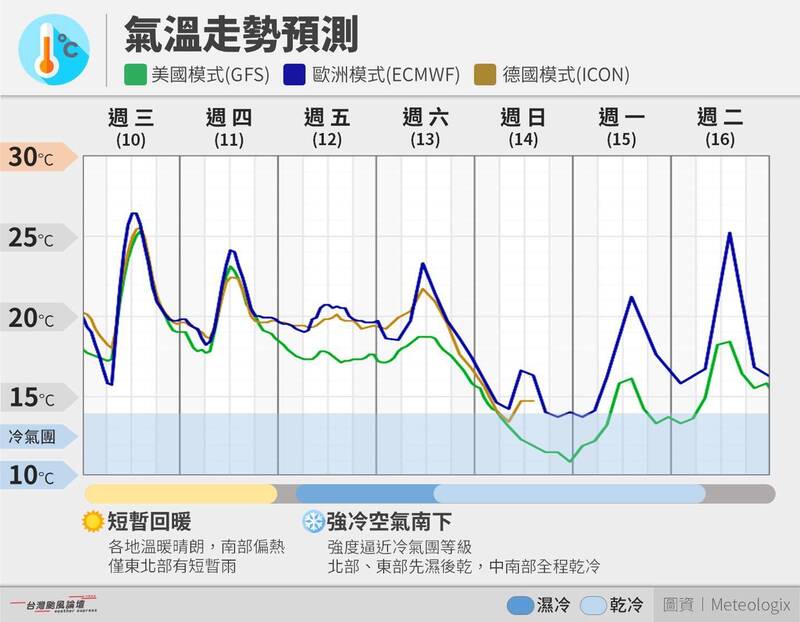 今明短暫回溫 專家:週末強冷空氣南下挑戰冷氣團 平地低溫恐跌破10度