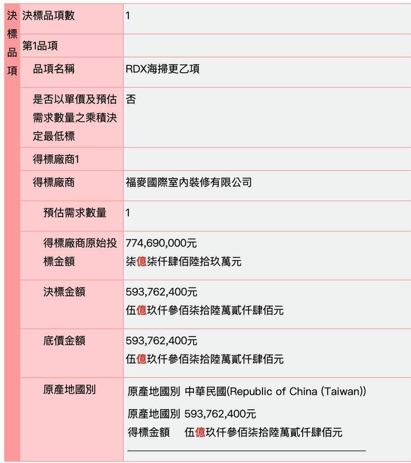 國軍5.9億元炸藥標案，由資本額僅1900萬元的福麥國際室內裝修有限公司得標，遭外界質疑資格不符。（圖擷取自立委王鴻薇臉書）