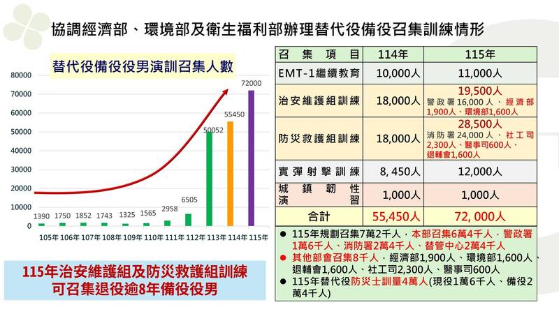 內政部逐年擴大替代役備役召集人數，明年目標召訓7.2萬人。（內政部提供）