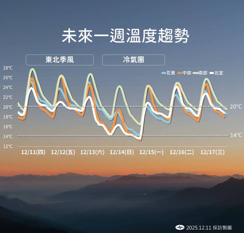北部、東北部明起局部大雨 週末首波冷氣團報到下探10度