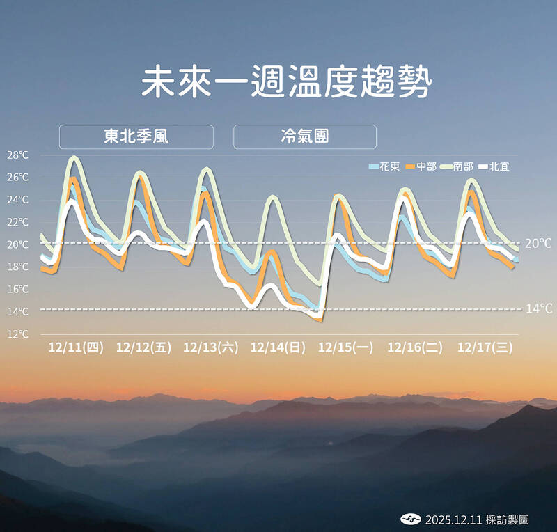 《TAIPEI TIMES》 Low temperatures coming tomorrow