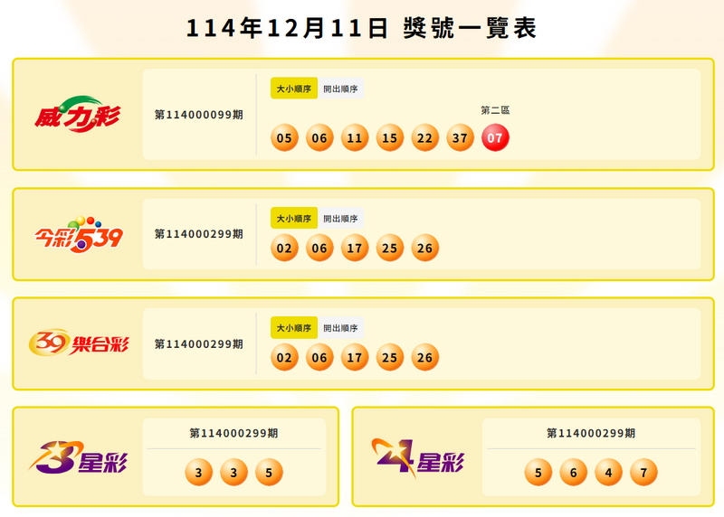 威力彩、今彩539、39樂合彩、3星彩、4星彩中獎號碼。（擷取自台彩官網）