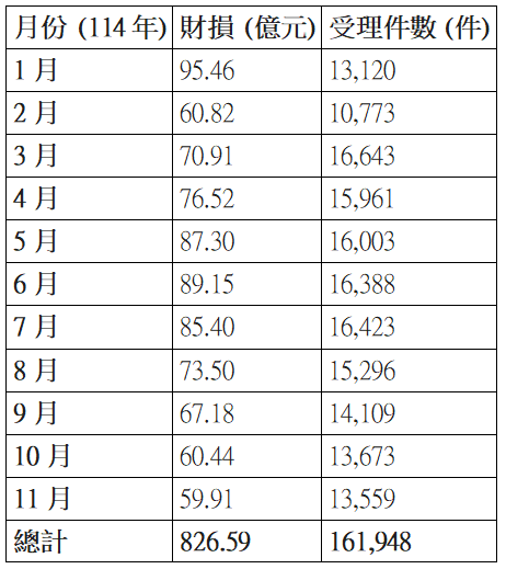 據《刑事局165打詐儀表板》顯示，今年截止至11月，國人遭詐騙金額累計突破826億元，其中光是1月就被詐騙95.4億元，創下今年單月新高。（本報製表，資訊取自《刑事局165打詐儀表板》）