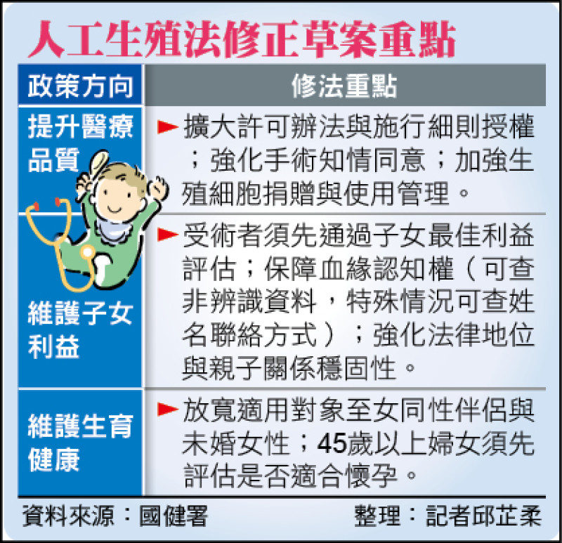 人工生殖法修正草案重點