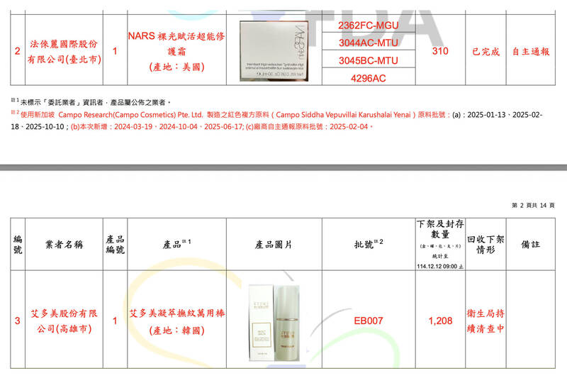 國際大牌NARS也中鏢!化粧品摻蘇丹紅風暴擴大 再增18項產品下架